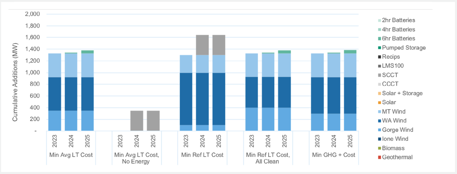Stacked bar chart of cumulative capacity additions in megawatts for 2023, 2024, and 2025 under five Portland General Electric portfolios: Min Avg LT Cost, Min Avg LT Cost No Energy, Min Ref LT Cost, Min Ref LT Cost All Clean, and Min GHG plus Cost. Bars are broken out by resource type including wind, solar, storage, and thermal generation.