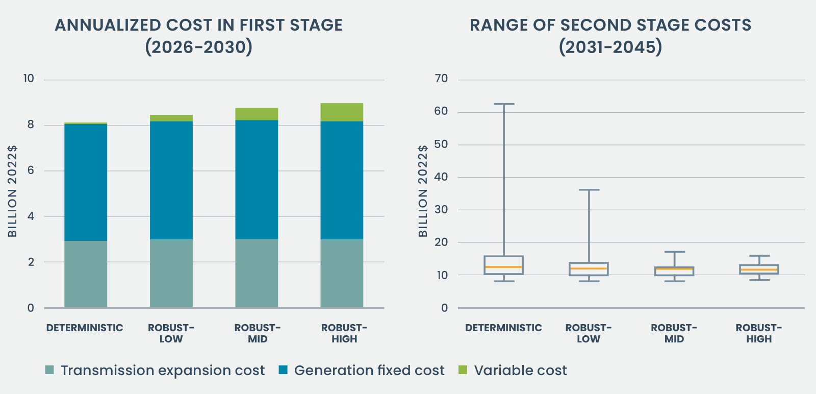 Two charts. On the left, a stacked bar chart of annualized cost in the first stage from 2026 to 2030 in billion 2022 dollars, comparing deterministic, robust-low, robust-mid, and robust-high cases, broken out into transmission expansion cost, generation fixed cost, and variable cost. On the right, a box plot of the range of second stage costs from 2031 to 2045 for the same four cases, showing a much wider upper tail for the deterministic case.