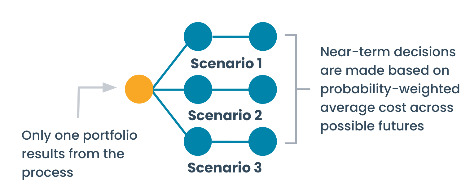 Diagram of stochastic optimization. A single here-and-now decision node branches into three scenario paths, each with its own wait-and-see decisions. A bracket on the right notes that near-term decisions are made based on probability-weighted average cost across possible futures, and a note on the left states that only one portfolio results from the process.