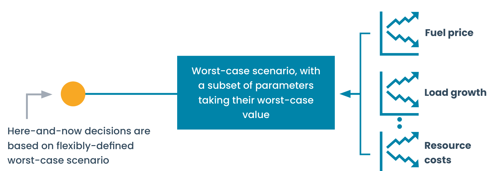 Schematic of robust optimization. A here-and-now decision node connects to a box describing a worst-case scenario in which a subset of parameters take their worst-case value. Three uncertain parameters feed into that box: fuel price, load growth, and resource costs, each shown as a small range chart.