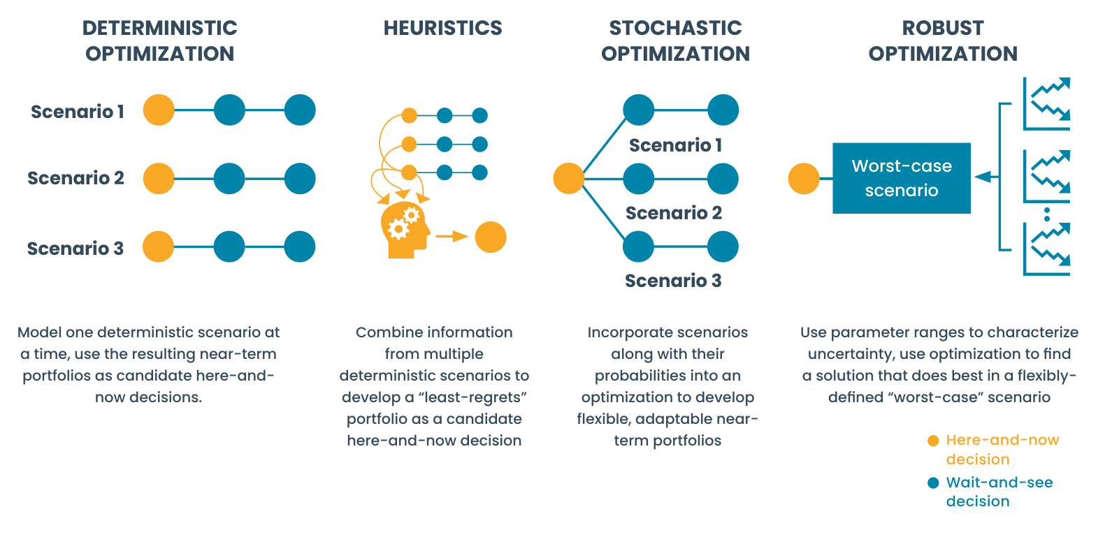 Four-panel comparison of portfolio development approaches. Deterministic optimization models one scenario at a time. Heuristics combine information from multiple deterministic scenarios into a least-regrets portfolio. Stochastic optimization incorporates scenarios with probabilities into a single optimization. Robust optimization uses parameter ranges to find a solution that does best in a flexibly defined worst-case scenario.